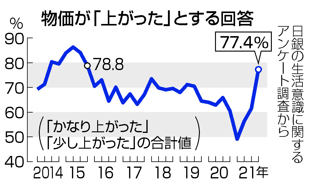 物価が「上がった」とする回答