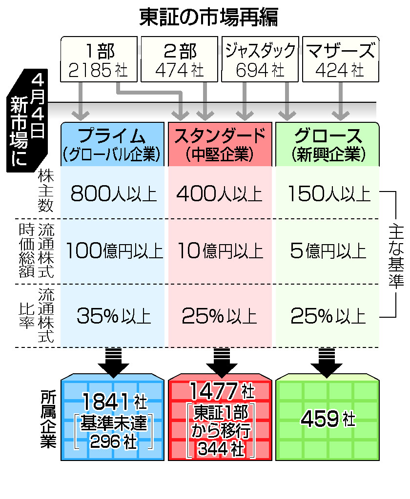 東証の市場再編