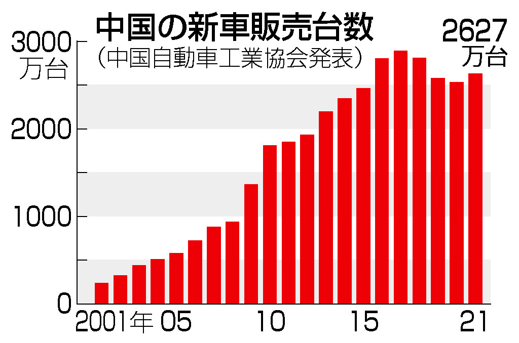 中国の新車販売台数