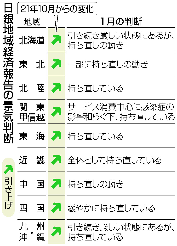 日銀地域経済報告の景気判断
