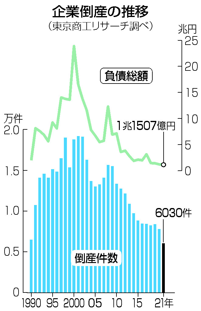 企業倒産の推移