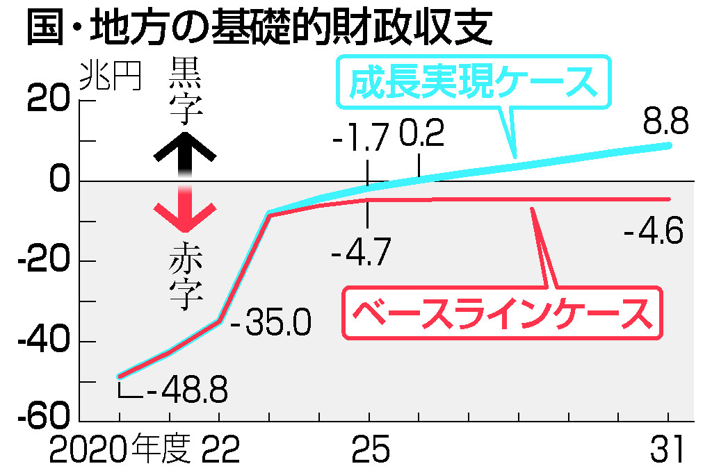 国・地方の基礎的財政収支