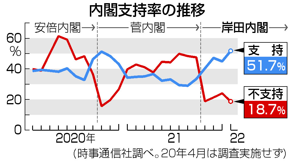 内閣支持率の推移