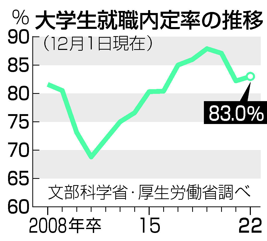 大学生就職内定率の推移