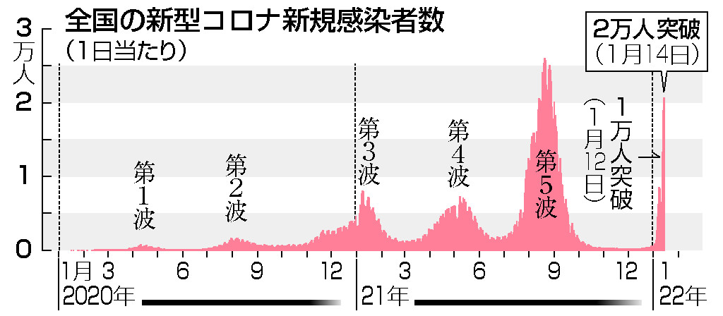 全国の新型コロナ新規感染者数