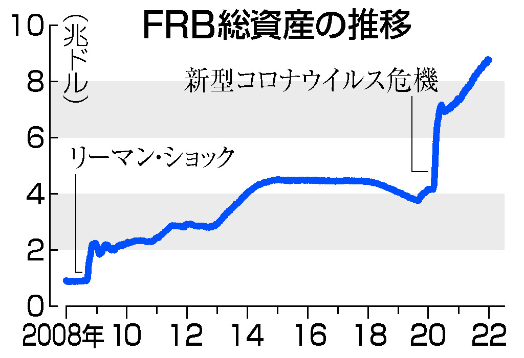 FRB総資産の推移