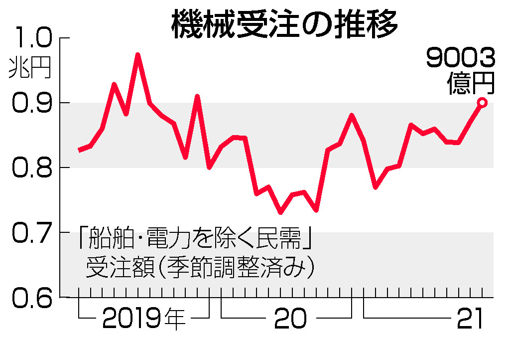 機械受注の推移