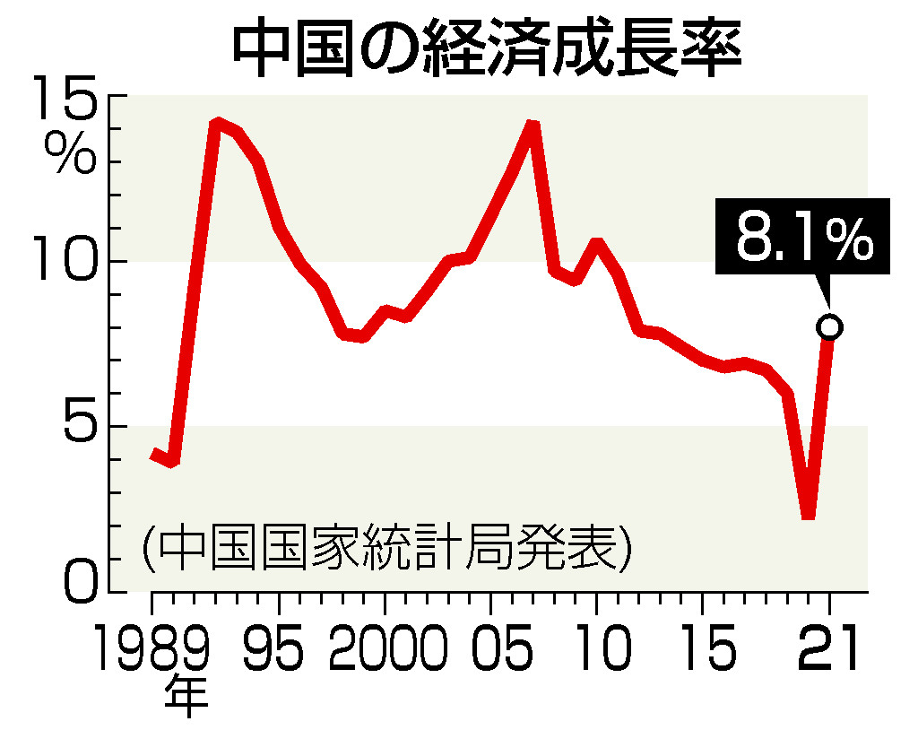 中国の経済成長率