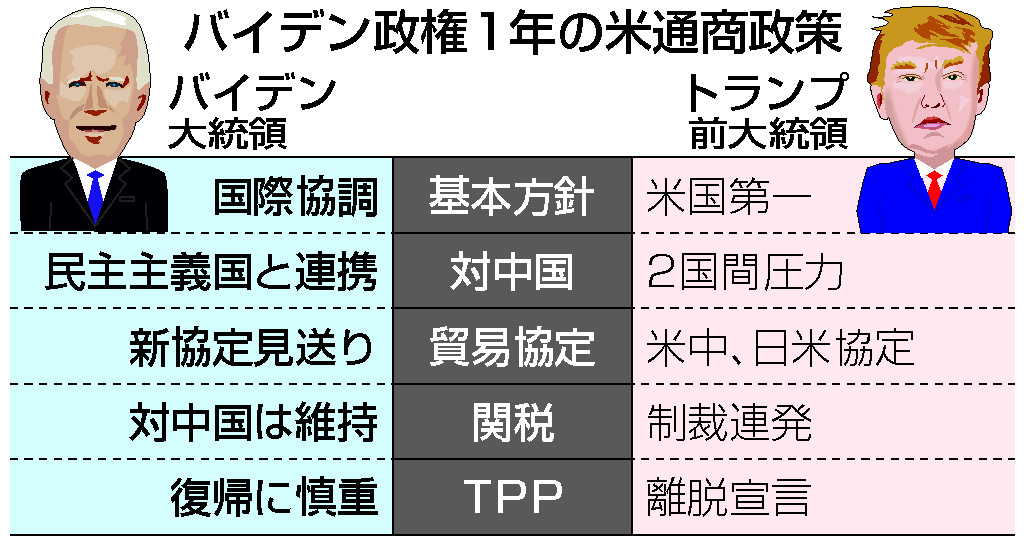 バイデン政権1年の米通商政策