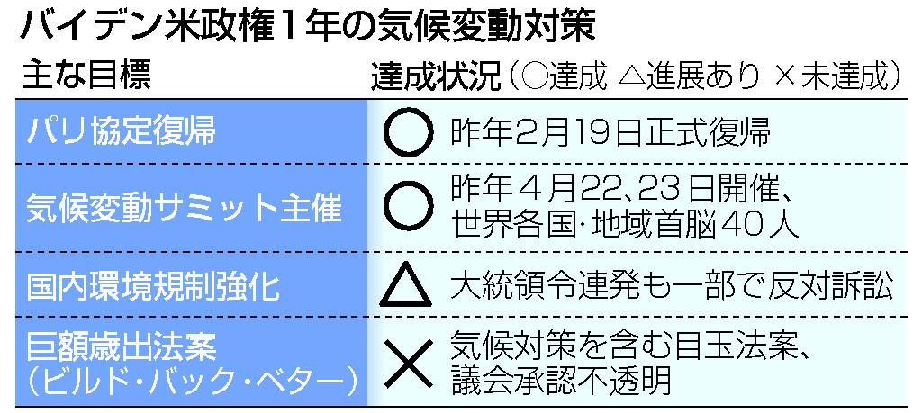 バイデン米政権1年の気候変動対策