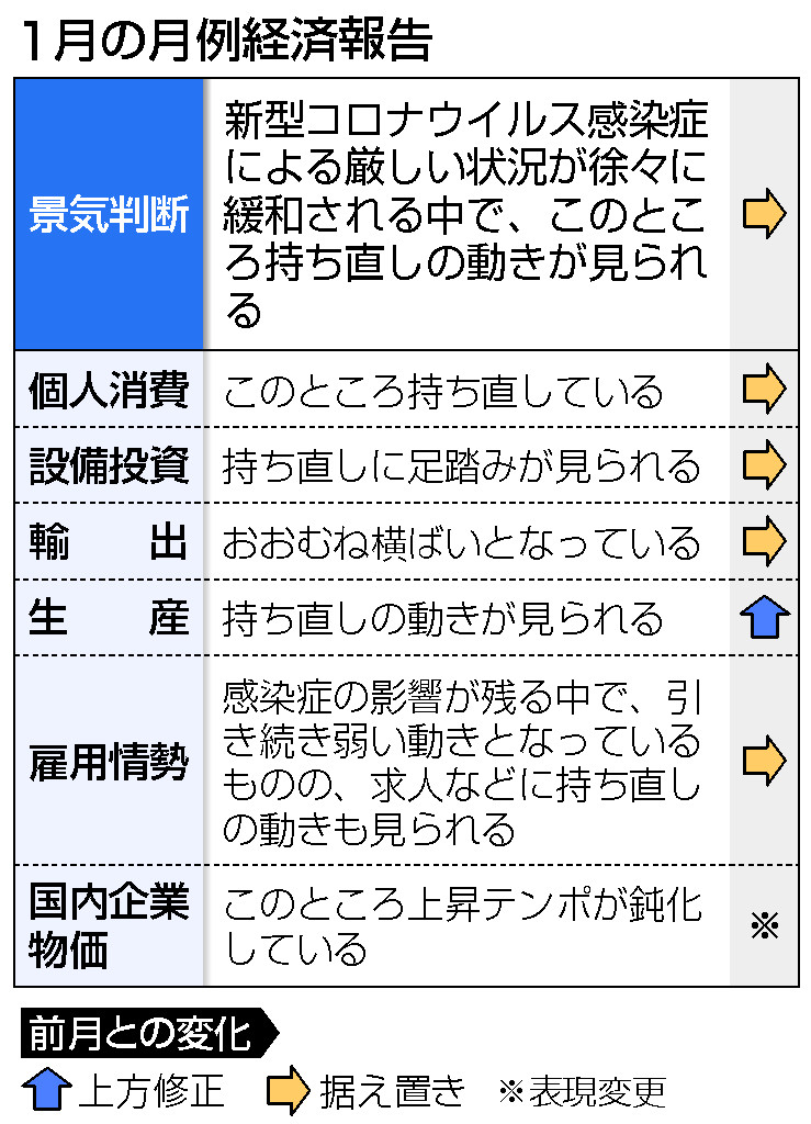 1月の月例経済報告