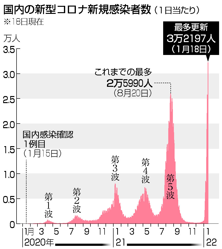 国内感染 最多３万２１９７人 東京 大阪５０００人超 新型コロナ 時事通信ニュース