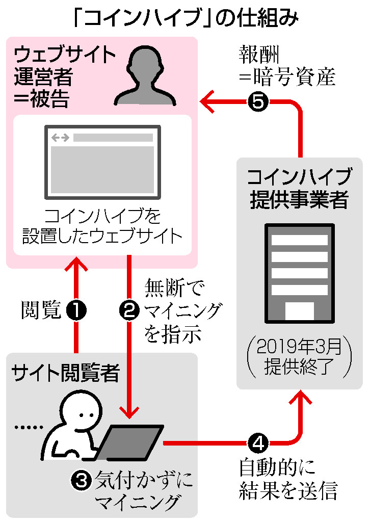「コインハイブ」の仕組み