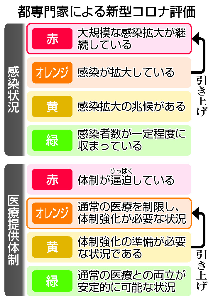 都専門家による新型コロナ評価