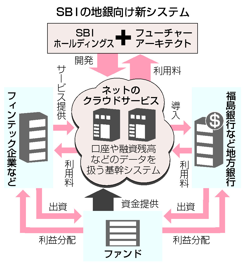 SBIの地銀向け新システム