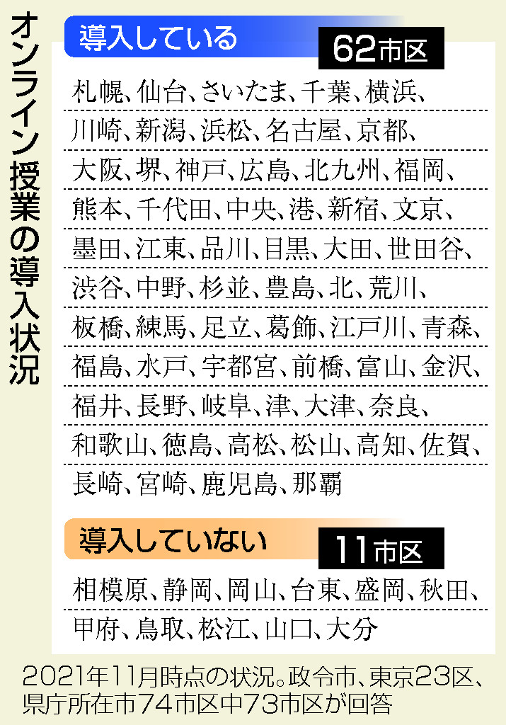 オンライン授業の導入状況