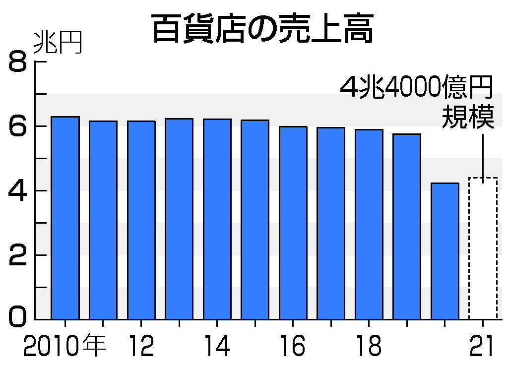 百貨店の売上高