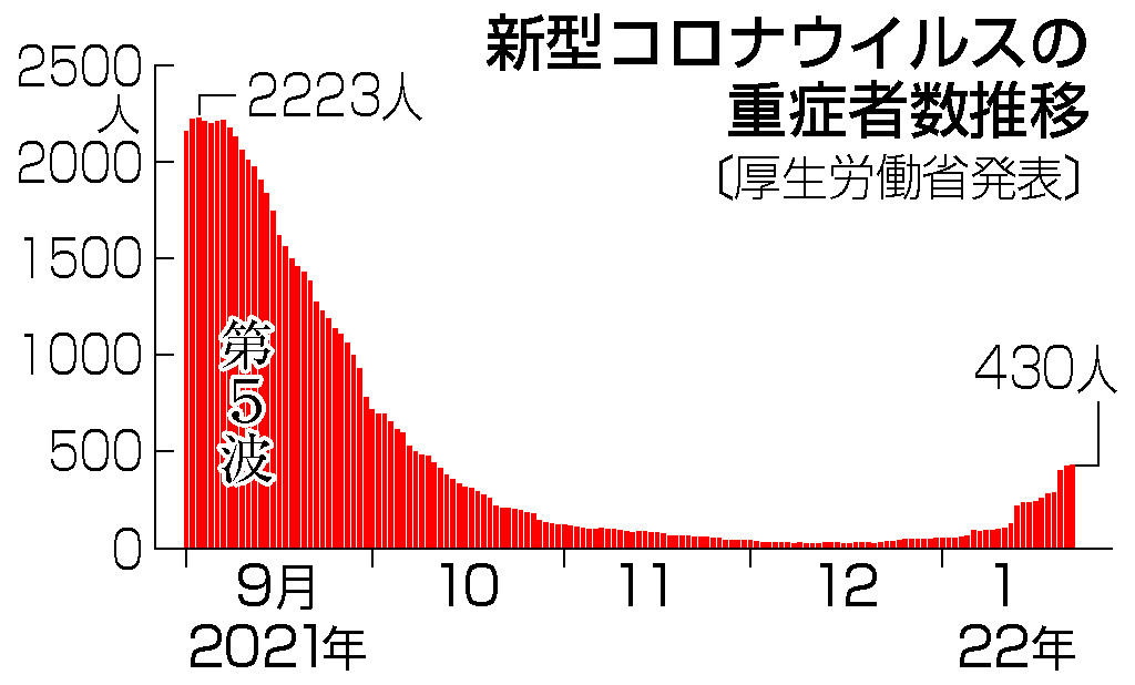 新型コロナウイルスの重症者数推移