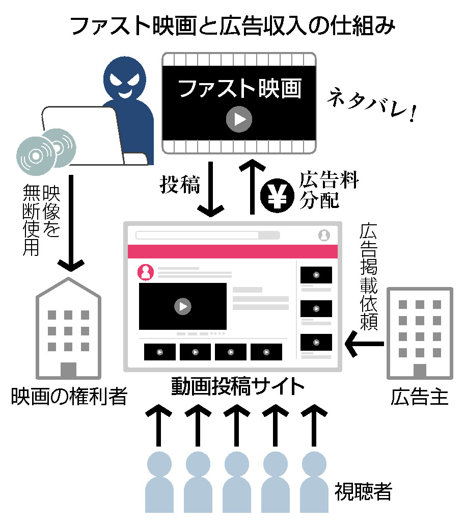 ファスト映画と広告収入の仕組み
