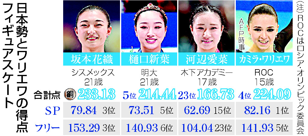坂本が銅メダル 樋口５位 シェルバコワ金 ワリエワ４位 女子 五輪 フィギュア 時事通信ニュース