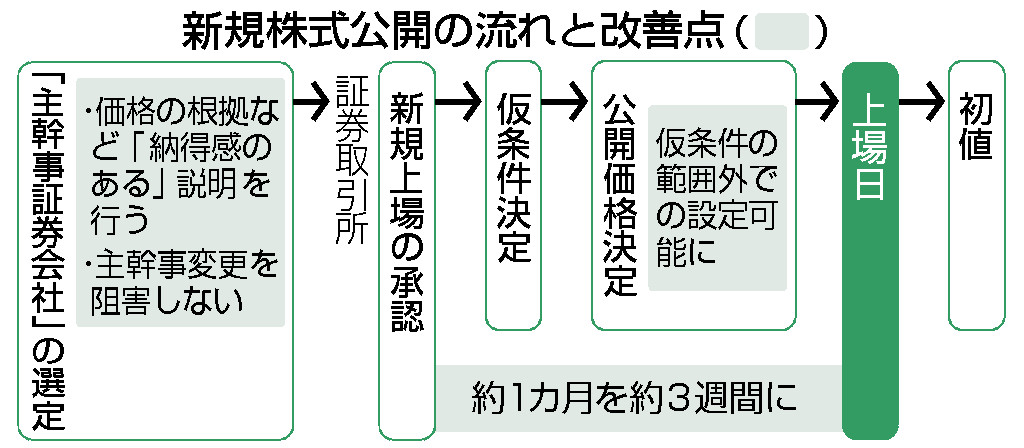 新規株式公開の流れと改善点