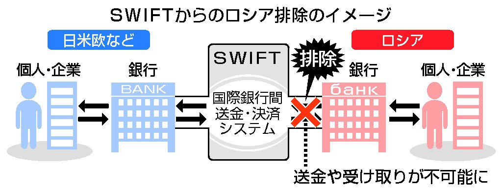 SWIFTからのロシア排除のイメージ