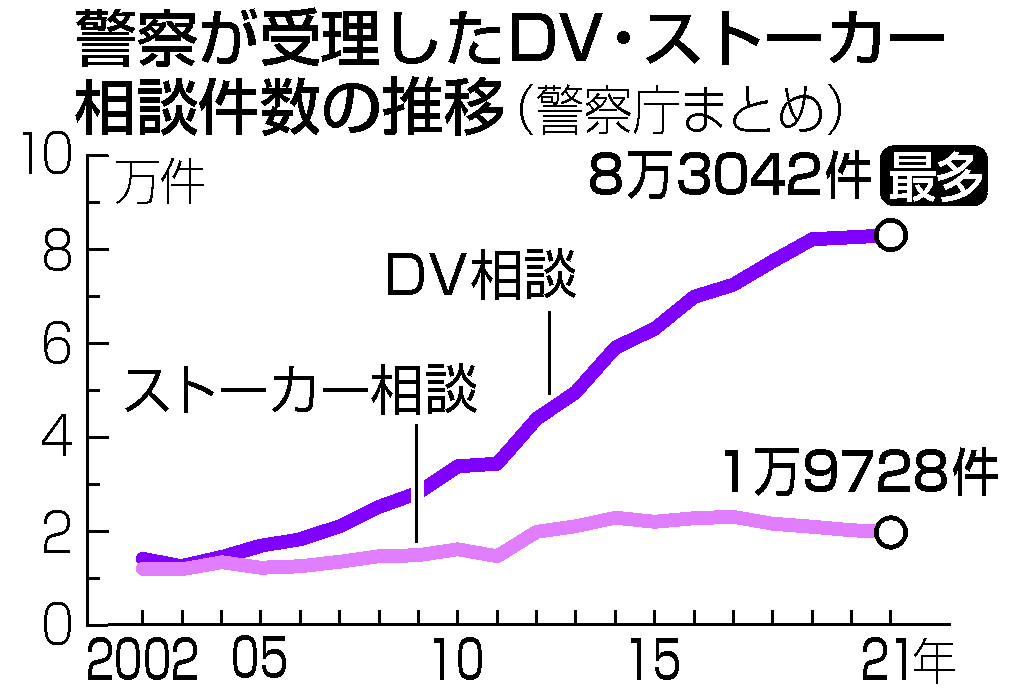 ｄｖ相談 １８年連続最多 昨年８万件 潜在化懸念 ストーカー１万９７００件 警察庁 時事通信ニュース