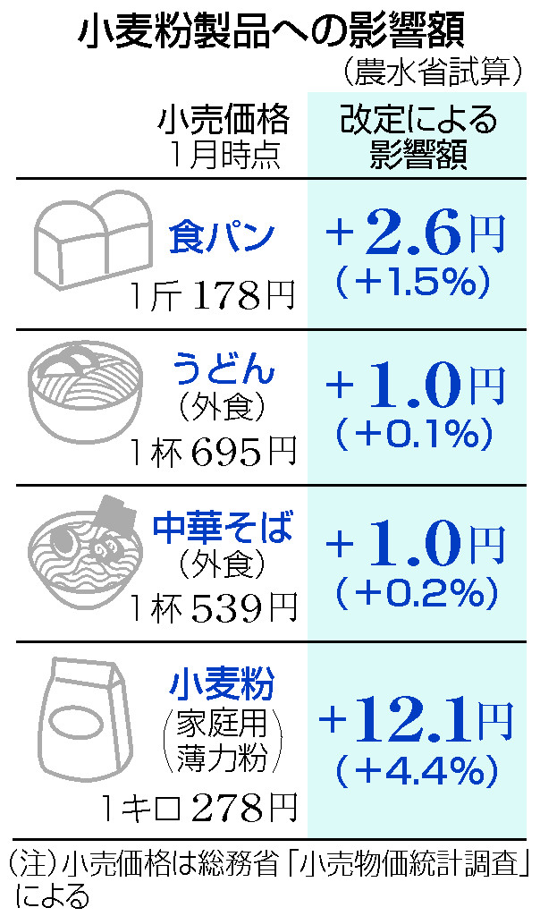 小麦粉製品への影響額