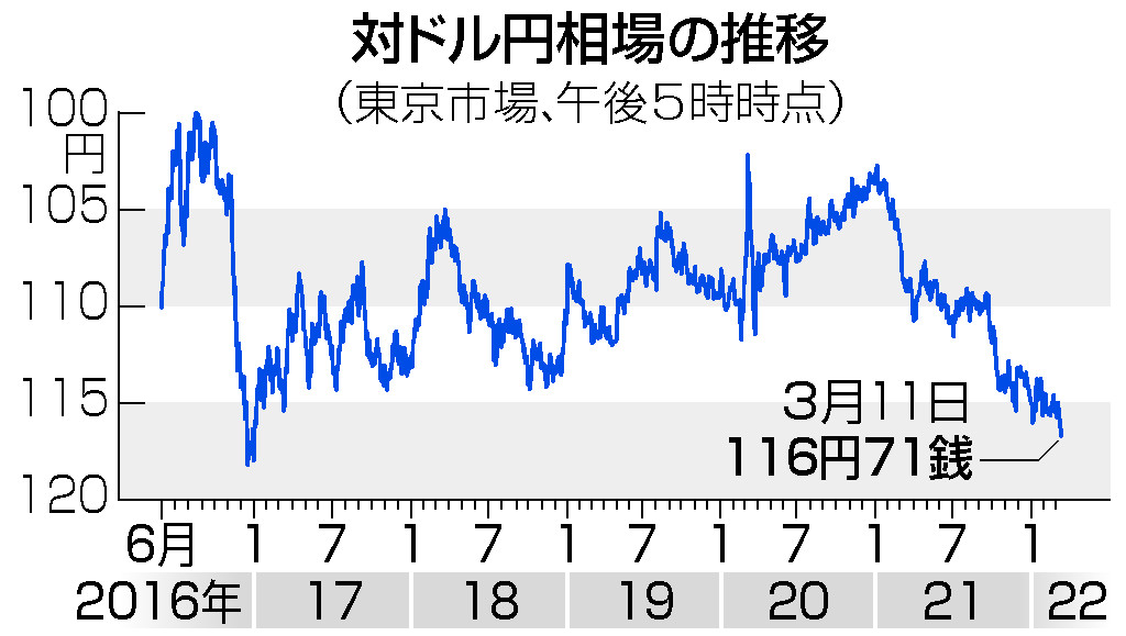 対ドル円相場の推移