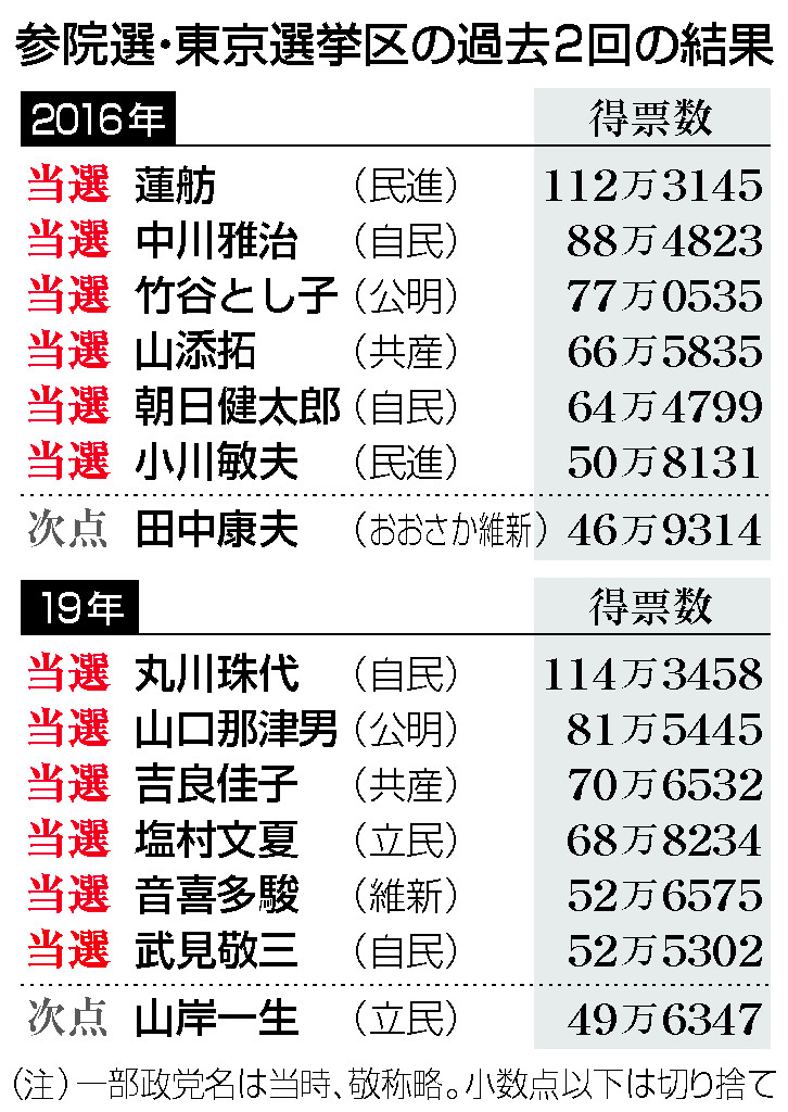 参院選 首都の陣 激戦必至 与野党の構図固まる 時事通信ニュース