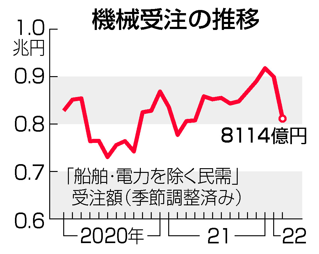 機械受注の推移