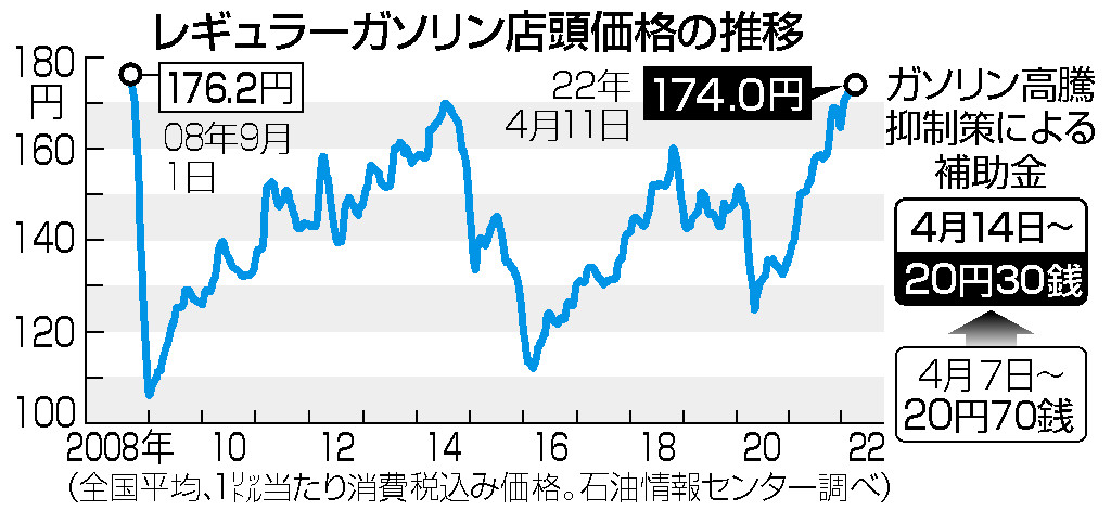 レギュラーガソリン店頭価格の推移