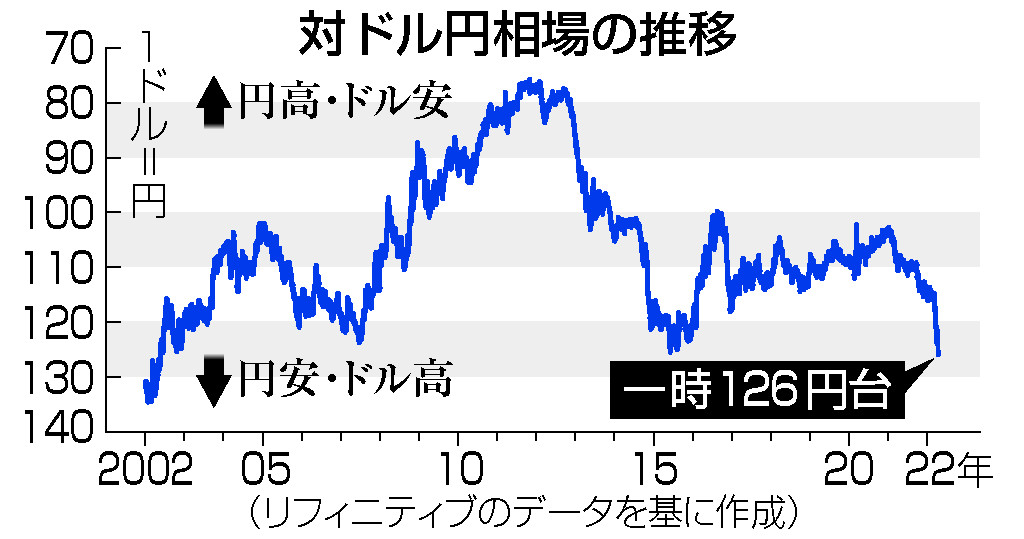 対ドル円相場の推移