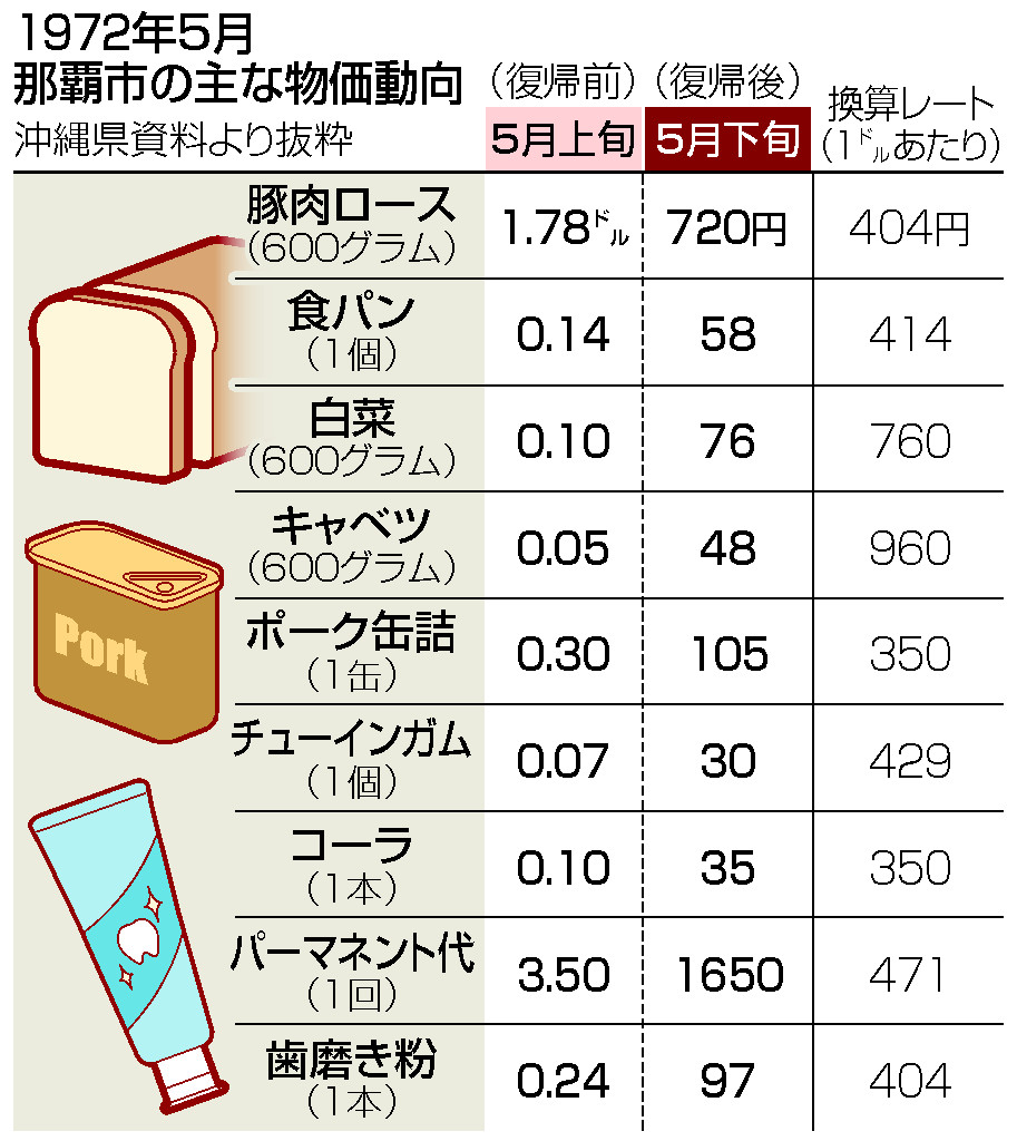 物価暴騰 暮らし直撃 ドル安に便乗値上げ 通貨交換 沖縄復帰５０年 時事通信ニュース