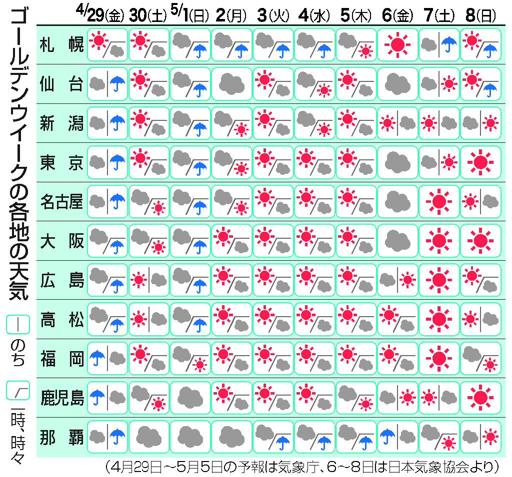 ｇｗ天気 晴れの日多い 時事通信ニュース