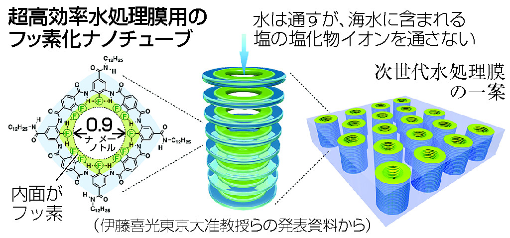 超高効率水処理膜用のフッ素化ナノチューブ