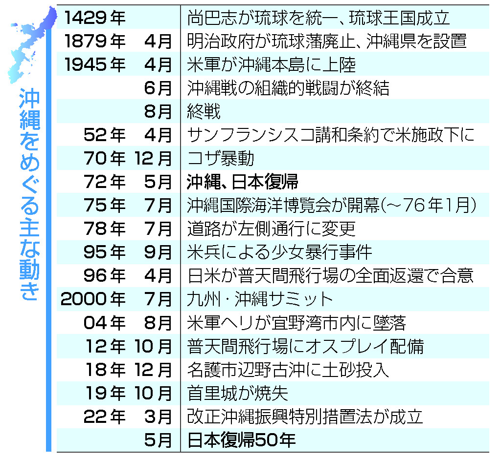 沖縄をめぐる主な動き
