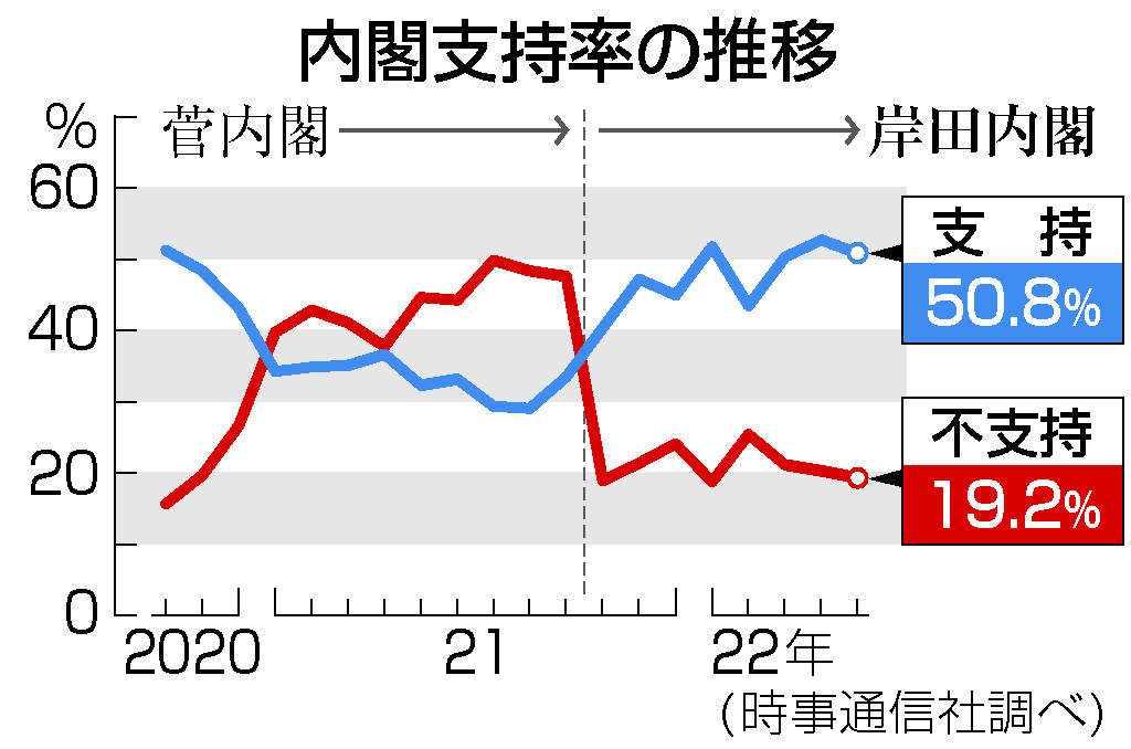 内閣支持率の推移