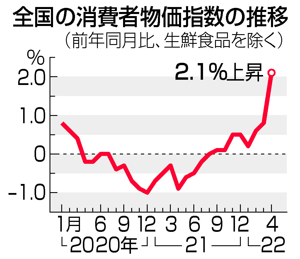 全国の消費者物価指数の推移
