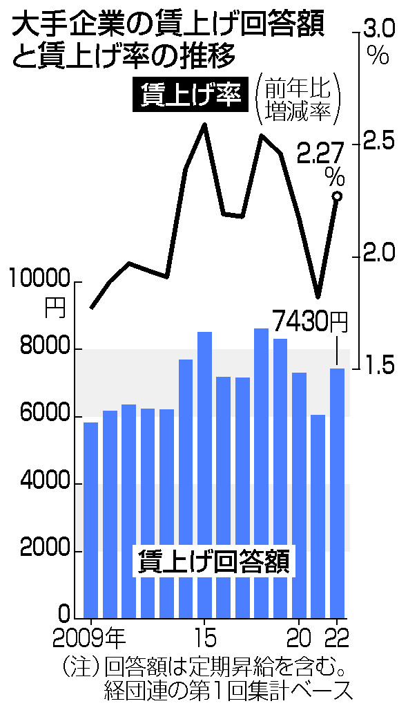 大手企業の賃上げ回答額と賃上げ率の推移