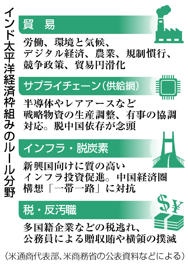インド太平洋経済枠組みのルール分野
