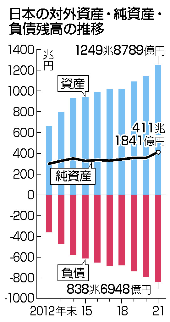 日本の対外資産・純資産・負債残高の推移