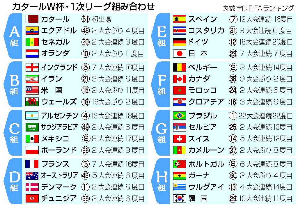コスタリカが最後の切符 日本と対戦へ ３２チーム出そろう サッカーｗ杯大陸間ｐｏ 時事通信ニュース