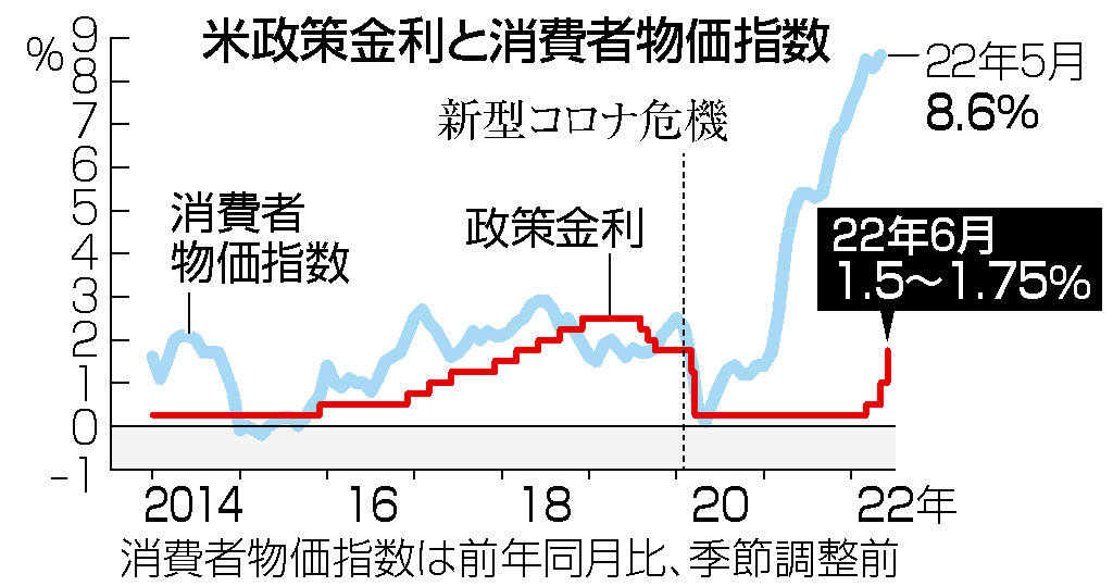 米、０．７５％大幅利上げ＝インフレ抑制へ２７年半ぶり―７月も一段の