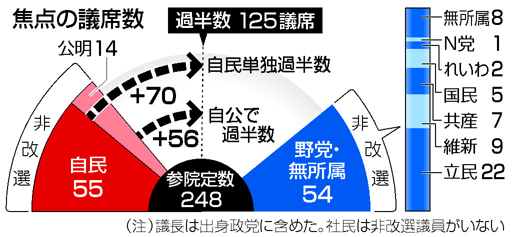 焦点の議席数