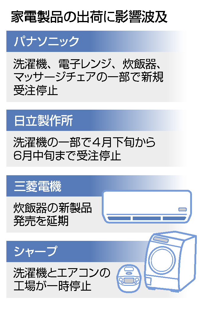 家電製品の出荷に影響波及