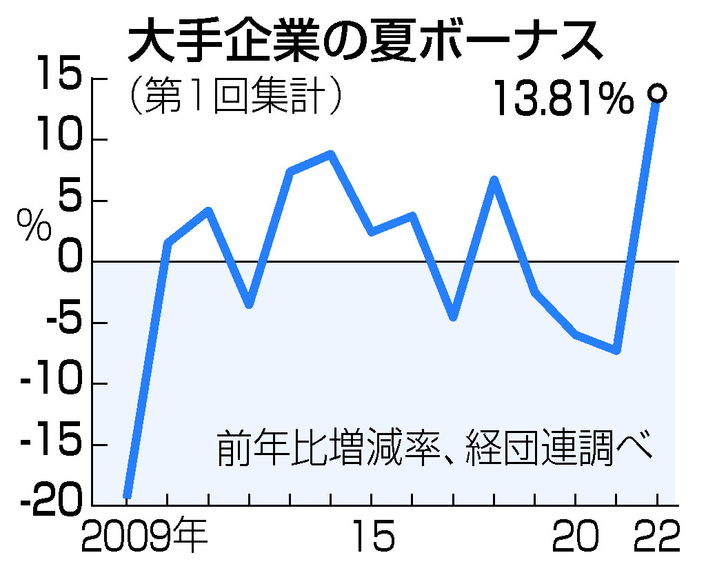 大手企業の夏ボーナス