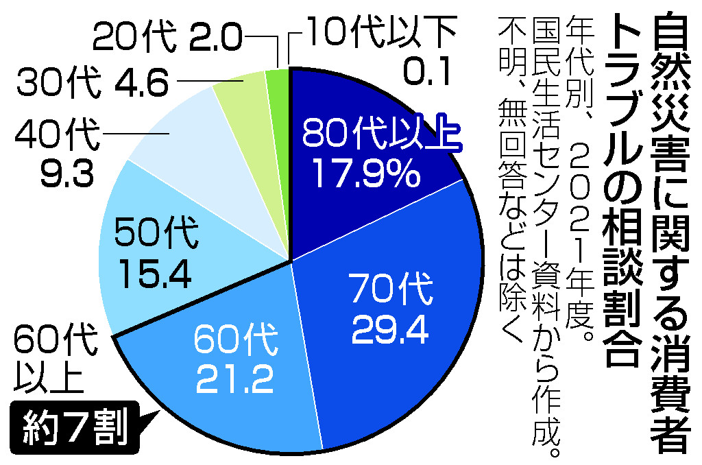 自然災害に関する消費者トラブルの相談割合