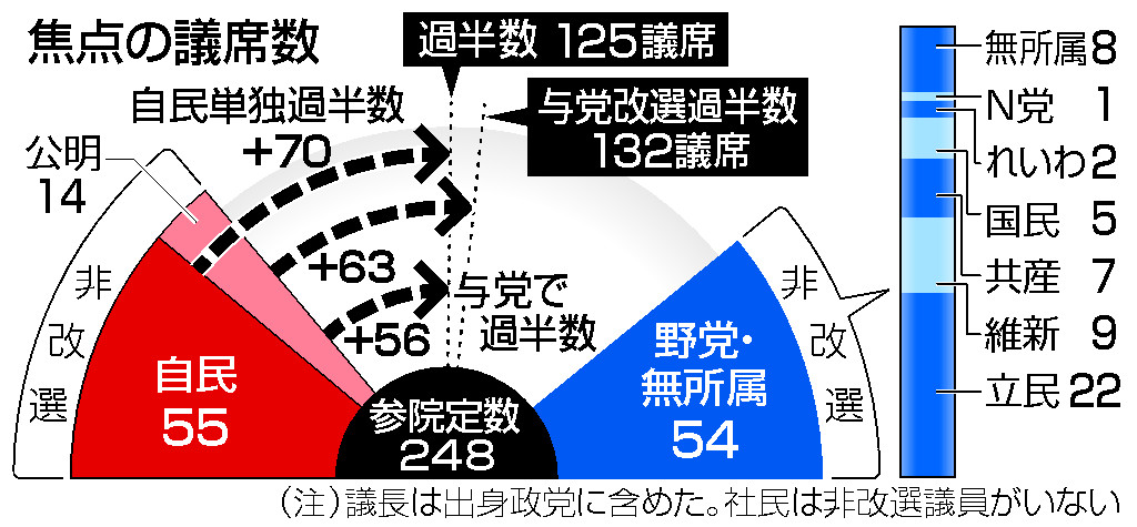 焦点の議席数