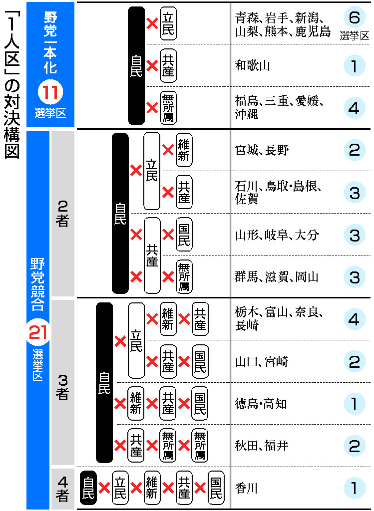「1人区」の対決構図